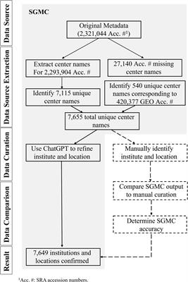 A search-based geographic metadata curation pipeline to refine sequencing institution information and support public health